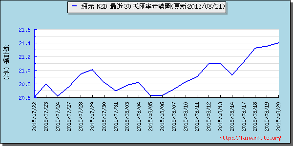 鈕幣,nzd匯率線圖