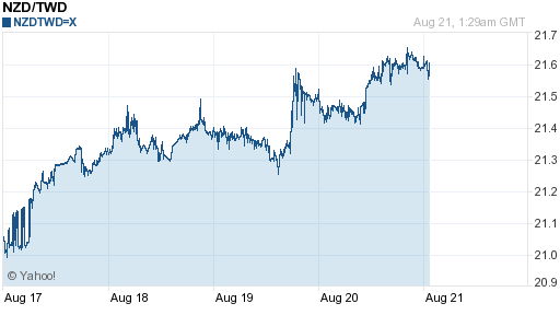 鈕幣,nzd匯率線圖