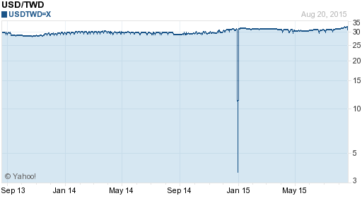 美金,usd匯率線圖