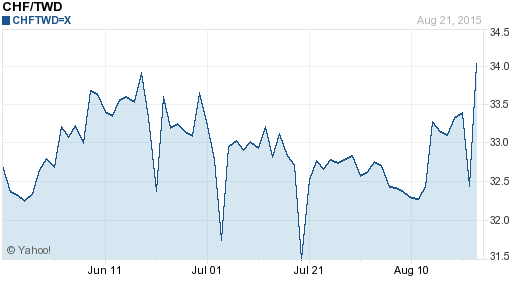 瑞士法郎,chf匯率線圖