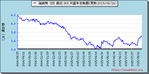 瑞典幣,sek匯率線圖