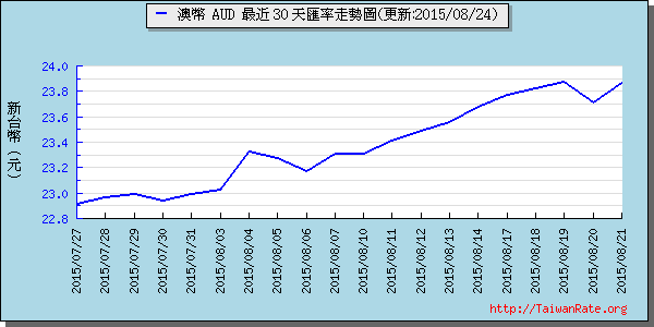 澳幣,aud匯率線圖