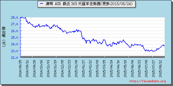 澳幣,aud匯率線圖