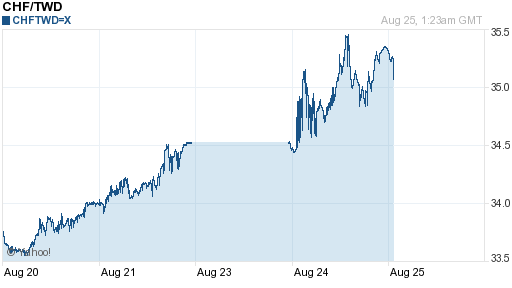 瑞士法郎,chf匯率線圖