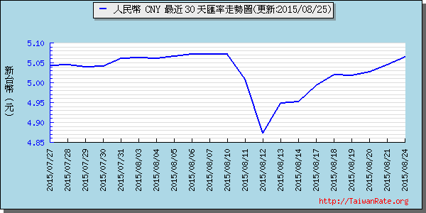 人民幣,cny匯率線圖