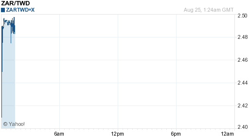 南非幣,zar匯率線圖