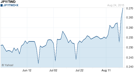 日幣日圓,jpy匯率線圖