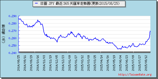 日幣日圓,jpy匯率線圖