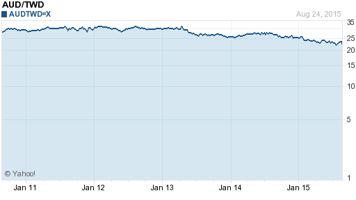 澳幣,aud匯率線圖