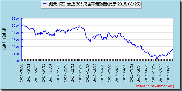 鈕幣,nzd匯率線圖