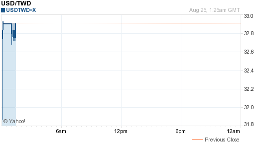 美金,usd匯率線圖