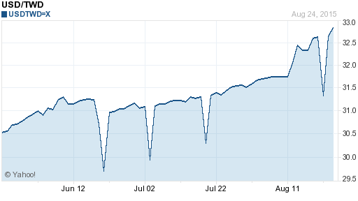 美金,usd匯率線圖