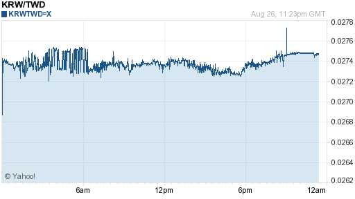 韓元,krw匯率線圖