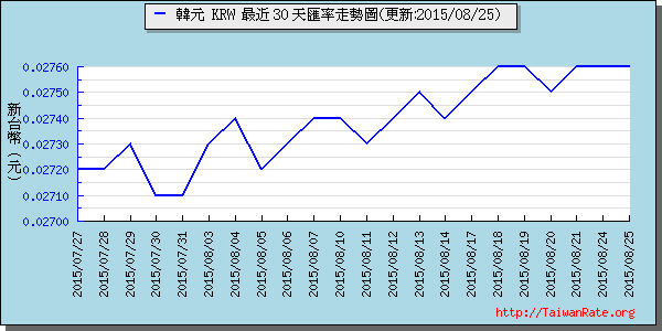 韓元,krw匯率線圖