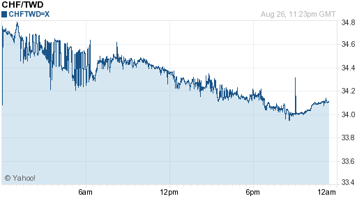 瑞士法郎,chf匯率線圖
