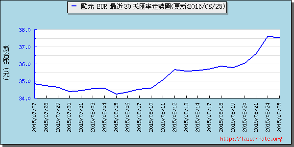 歐元,eur匯率線圖