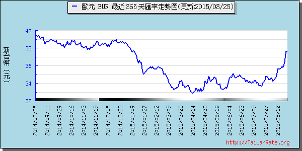 歐元,eur匯率線圖