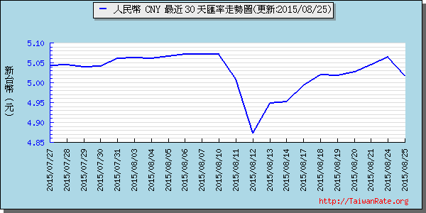 人民幣,cny匯率線圖