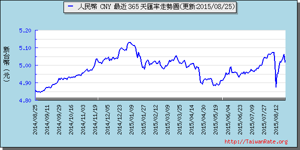 人民幣,cny匯率線圖