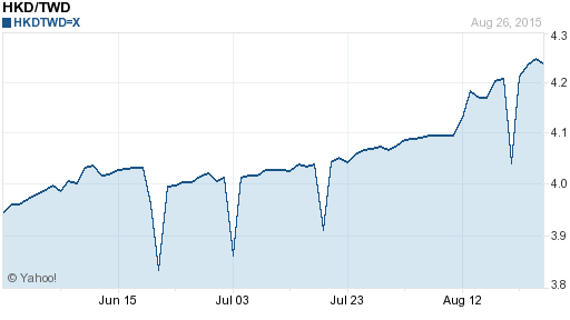 香港幣,hkd匯率線圖