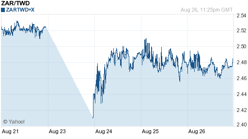 南非幣,zar匯率線圖