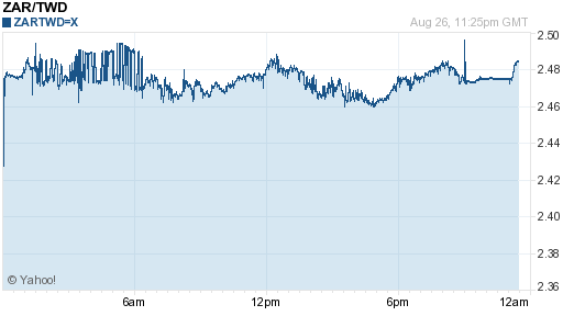 南非幣,zar匯率線圖