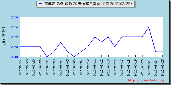 南非幣,zar匯率線圖