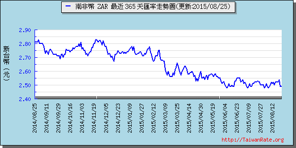 南非幣,zar匯率線圖