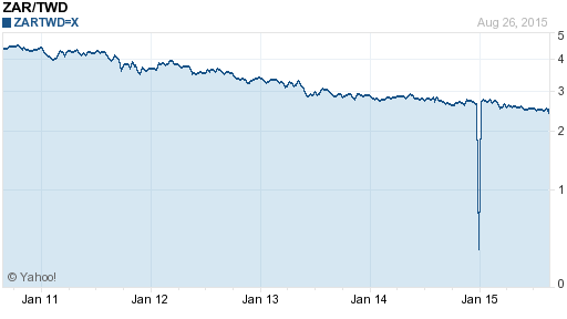 南非幣,zar匯率線圖