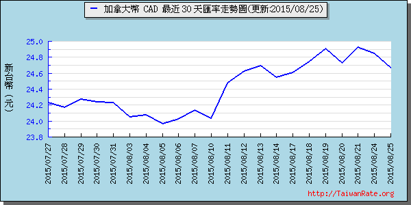 加拿大幣,cad匯率線圖