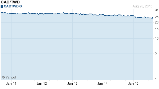 加拿大幣,cad匯率線圖