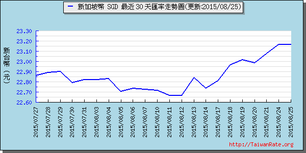 新加坡幣,sgd匯率線圖