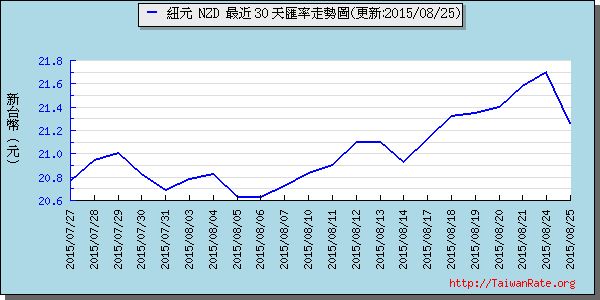 鈕幣,nzd匯率線圖