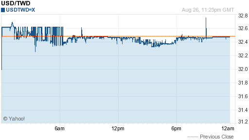 美金,usd匯率線圖