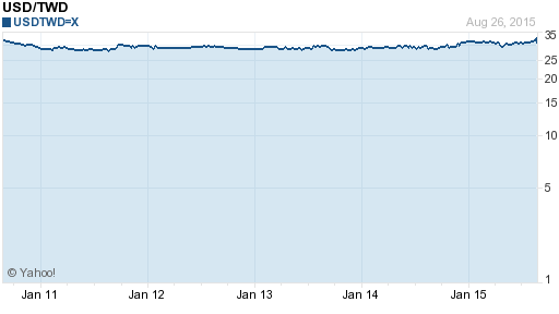 美金,usd匯率線圖