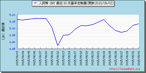 人民幣,cny匯率線圖