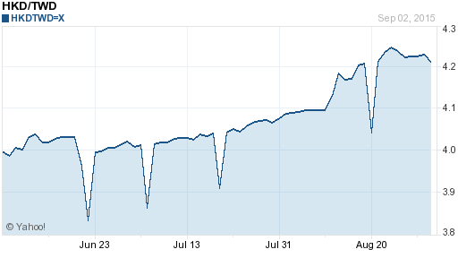 香港幣,hkd匯率線圖