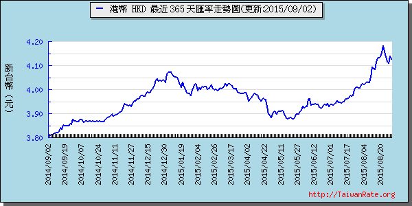 香港幣,hkd匯率線圖