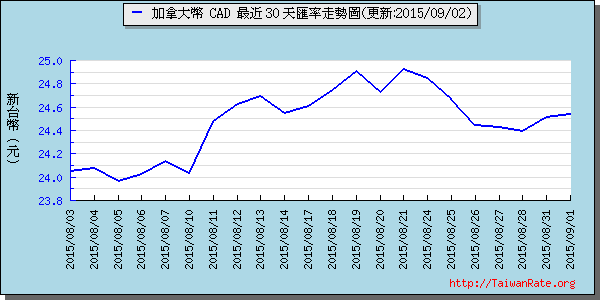 加拿大幣,cad匯率線圖