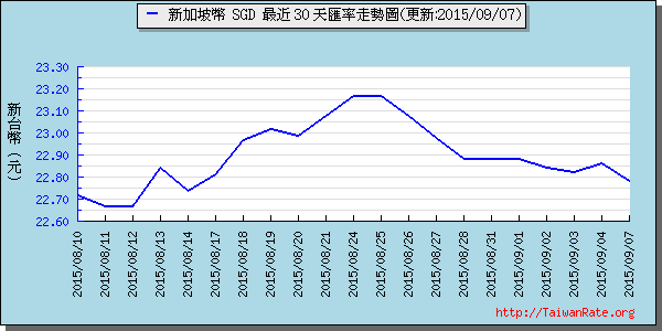 新加坡幣,sgd匯率線圖