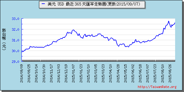 美金,usd匯率線圖