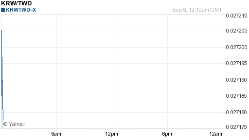 韓元,krw匯率線圖