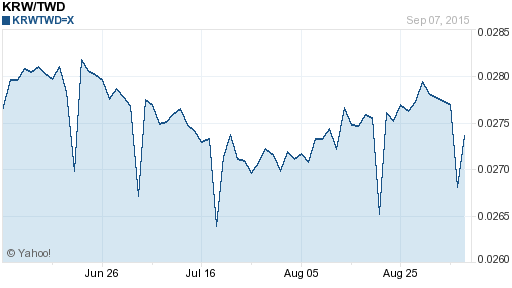 韓元,krw匯率線圖