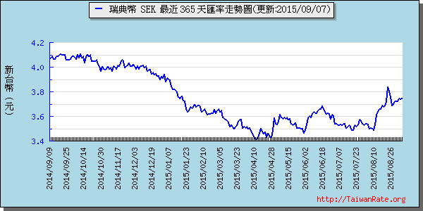 瑞典幣,sek匯率線圖