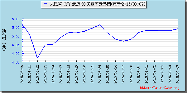 人民幣,cny匯率線圖