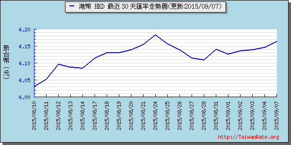 香港幣,hkd匯率線圖