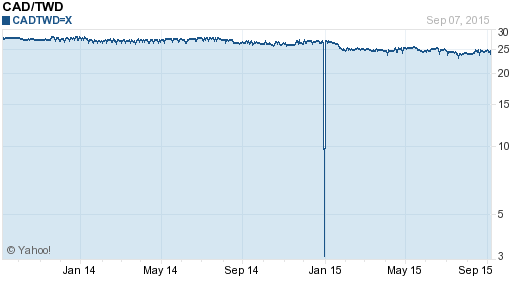 加拿大幣,cad匯率線圖