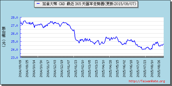 加拿大幣,cad匯率線圖