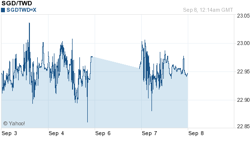 新加坡幣,sgd匯率線圖