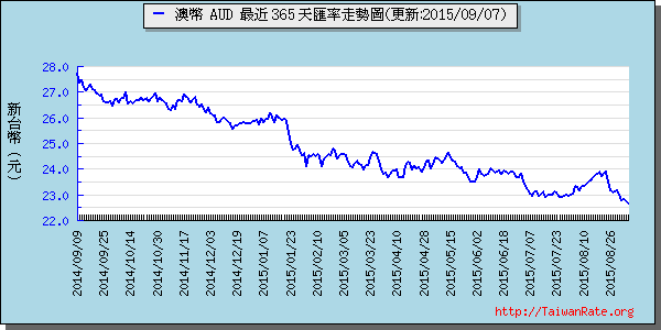 澳幣,aud匯率線圖